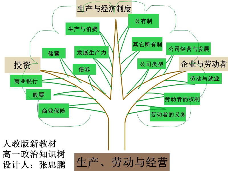 (张忠鹏)高一政治知识树.ppt_第3页