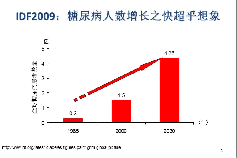 糖尿病标准治疗ABC-文档资料.ppt_第3页