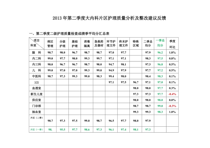 第二季度护理质量分析及整改建议反馈.doc_第1页