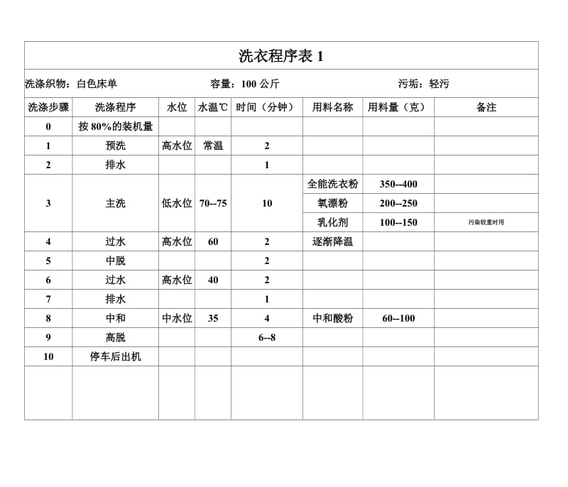 洗衣房各种布草洗涤程序.doc_第1页