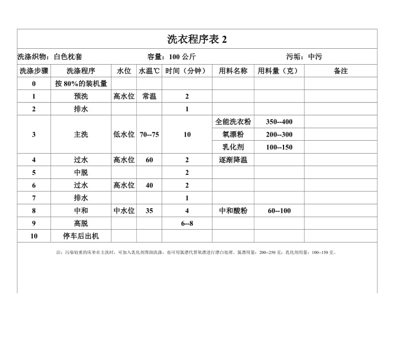 洗衣房各种布草洗涤程序.doc_第2页