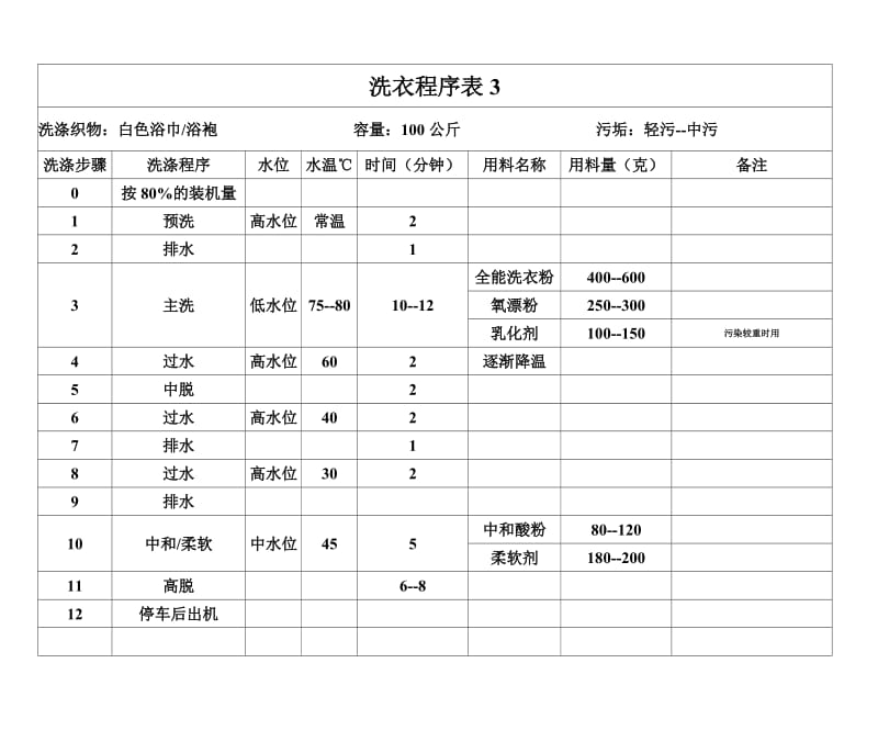 洗衣房各种布草洗涤程序.doc_第3页