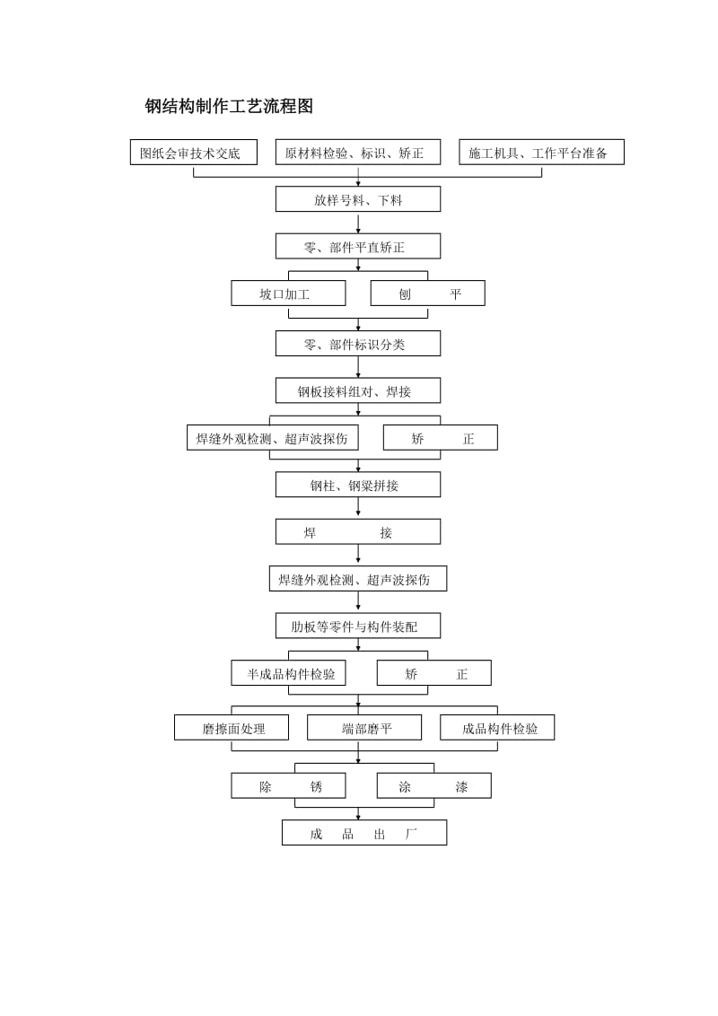 重型钢构施工组织设计.doc_第2页