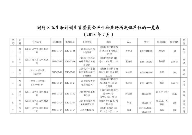 7月公共场所发证单位的一览表闵行区卫生监督所.doc_第1页