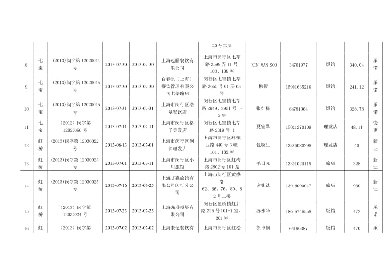 7月公共场所发证单位的一览表闵行区卫生监督所.doc_第2页