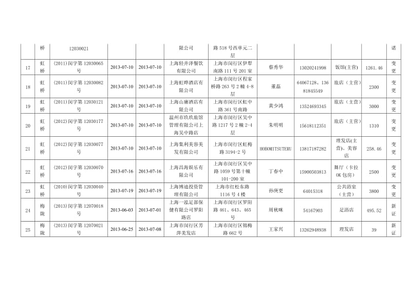 7月公共场所发证单位的一览表闵行区卫生监督所.doc_第3页