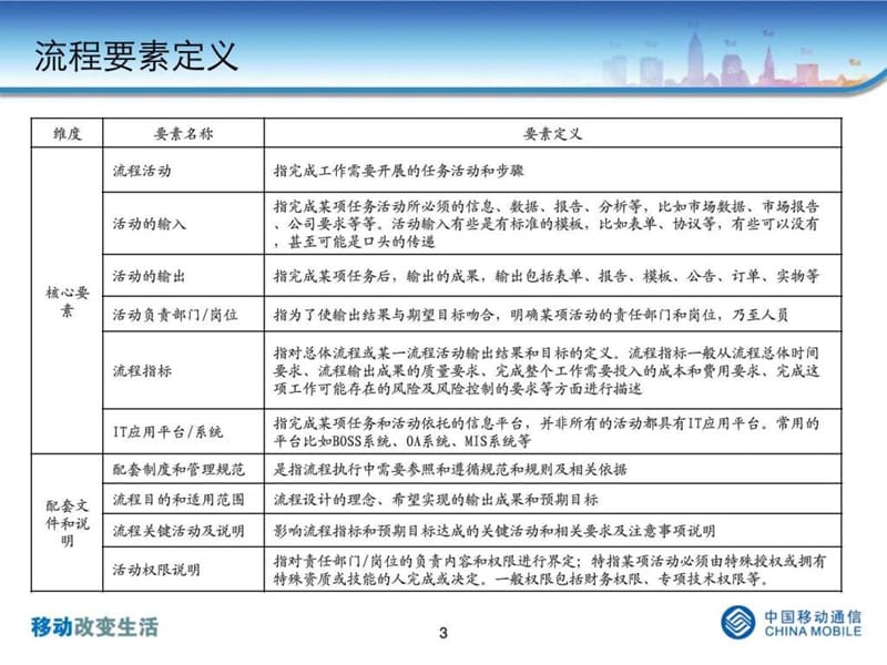 流程图建模规范课件.ppt_第3页