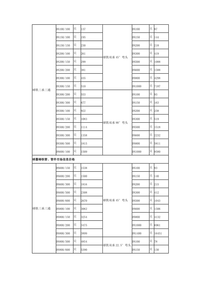 球墨铸铁管价格.doc_第3页