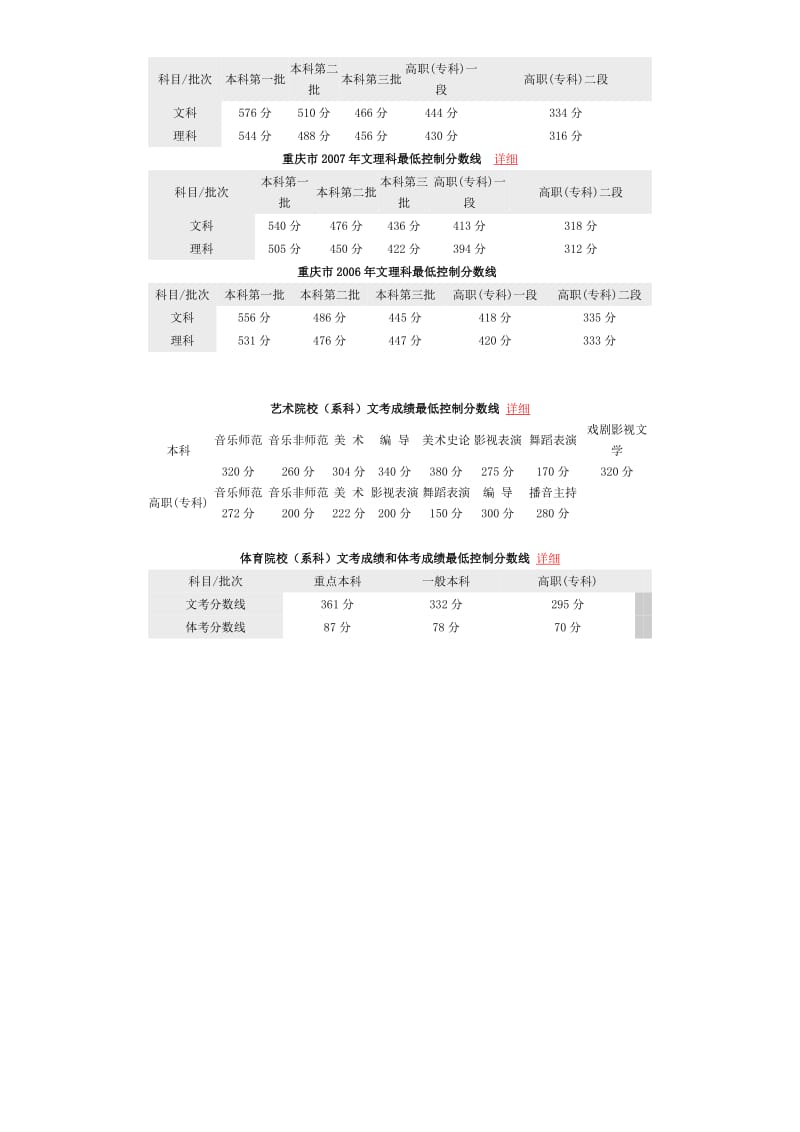 重庆高考录取分数线汇总.doc_第3页