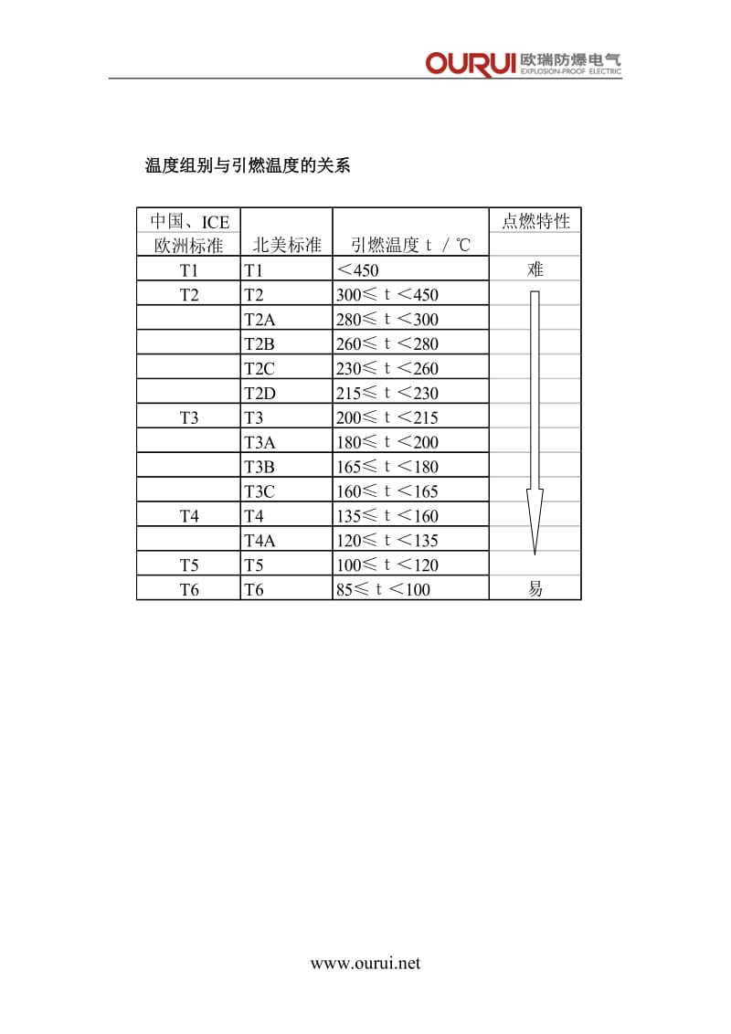 温度组别与引燃温度的关系.doc_第1页