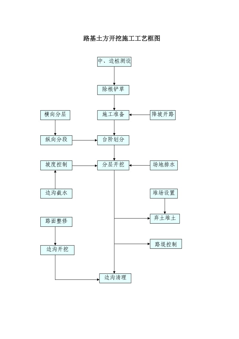 公路分项工程施工工艺框图1.doc_第3页
