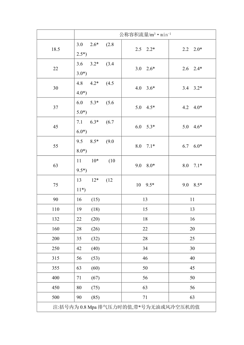 活塞式空压机电机功率与排气量参数对应表.doc_第3页