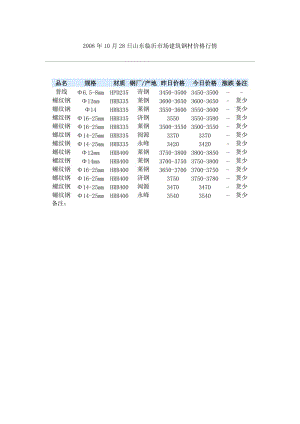 10月28日山东临沂市场建筑钢材价格行情.doc