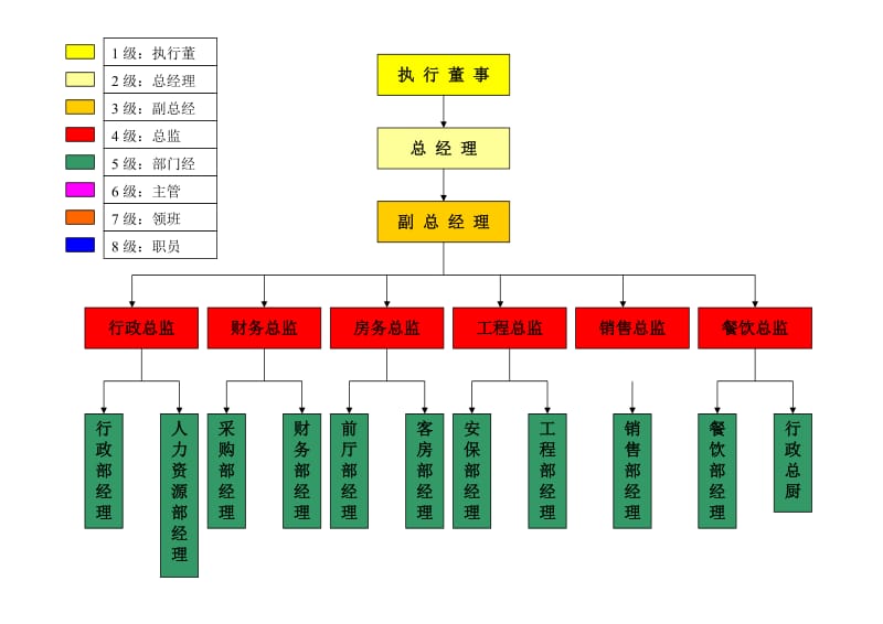 五星级酒店组织机构图(彩色分级).doc_第1页