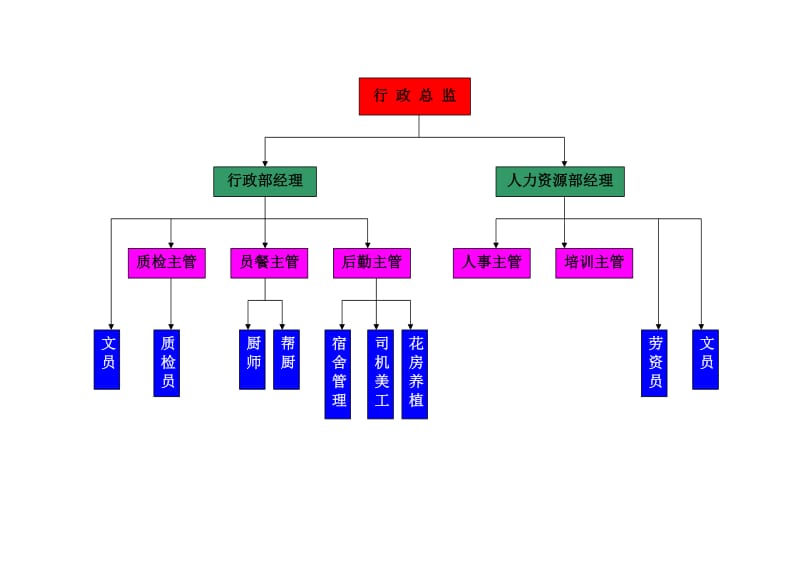 五星级酒店组织机构图(彩色分级).doc_第2页