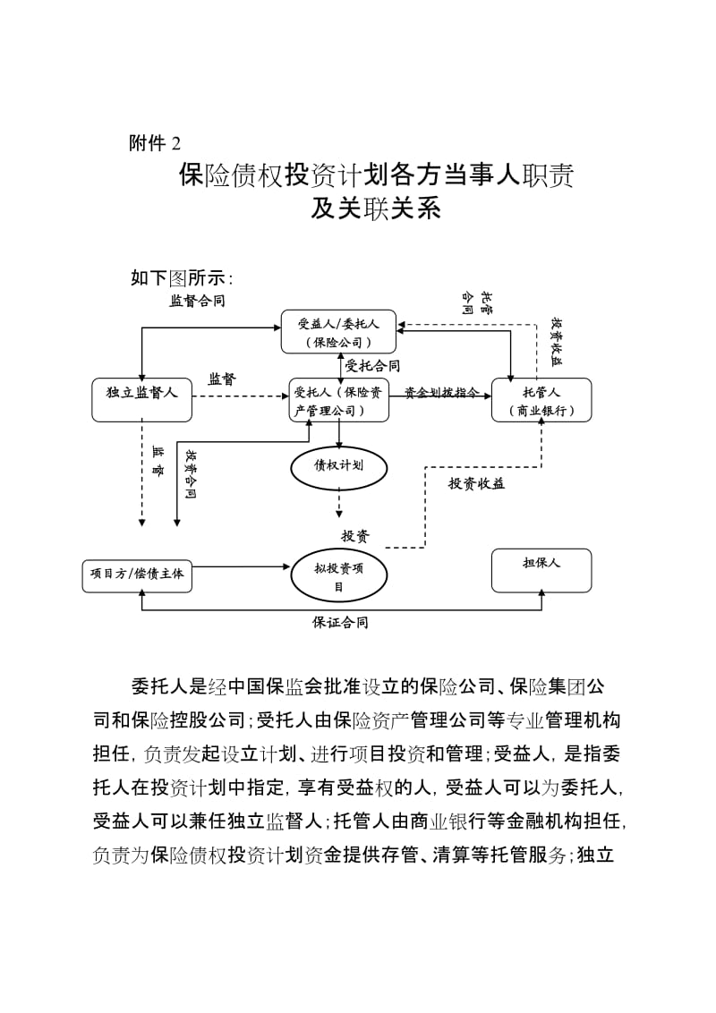 保险债权投资计划各方当事人职责及关联关系.doc_第1页