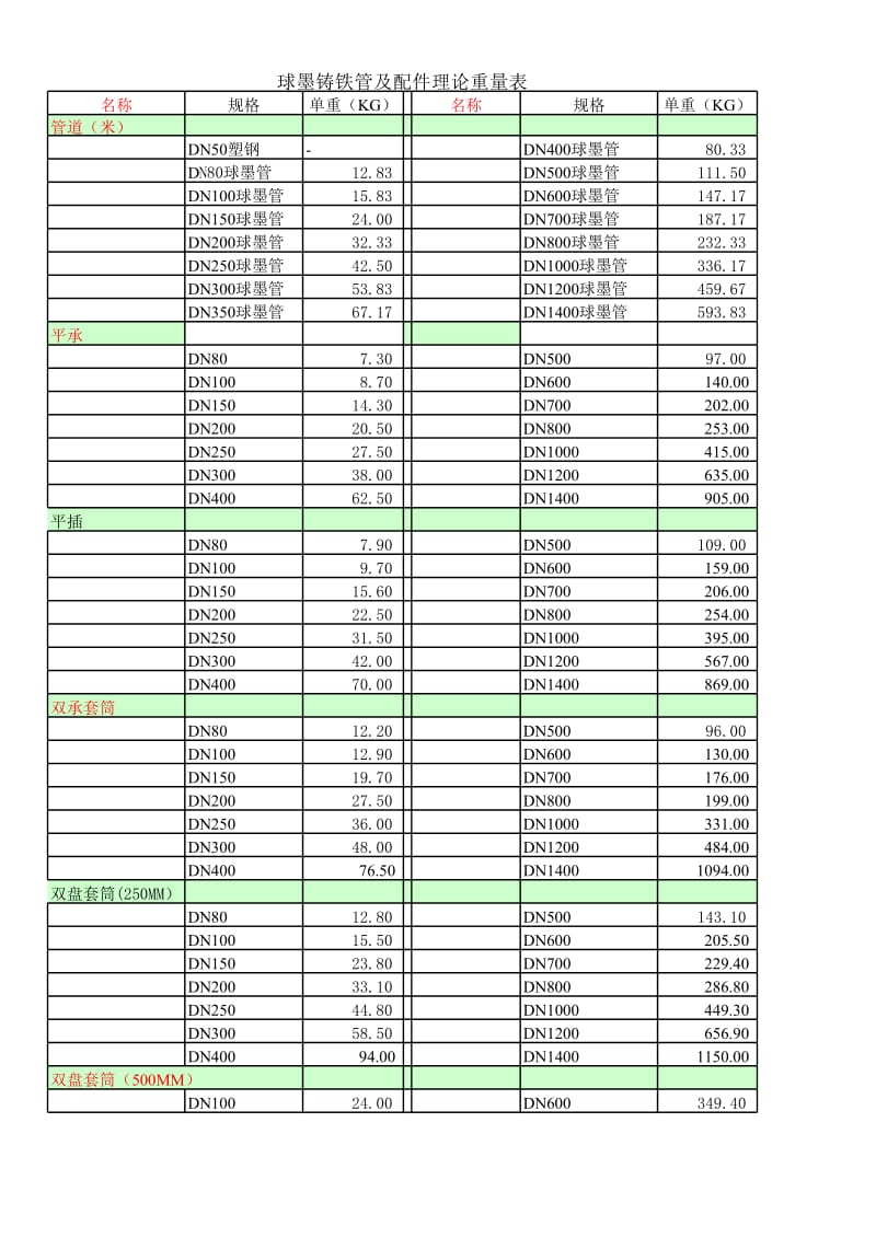 球墨铸铁管及配件理论重量表.xls_第1页