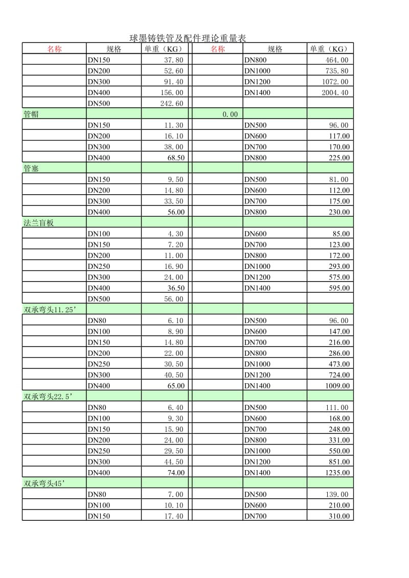 球墨铸铁管及配件理论重量表.xls_第2页