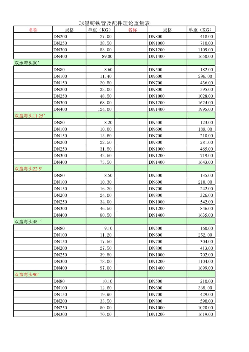 球墨铸铁管及配件理论重量表.xls_第3页