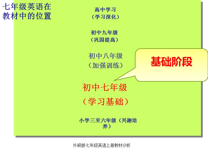 外研版七年级英语上册教材分析课件.ppt_第2页