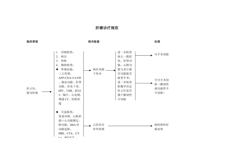 肝癌单病种诊疗指南.doc_第3页