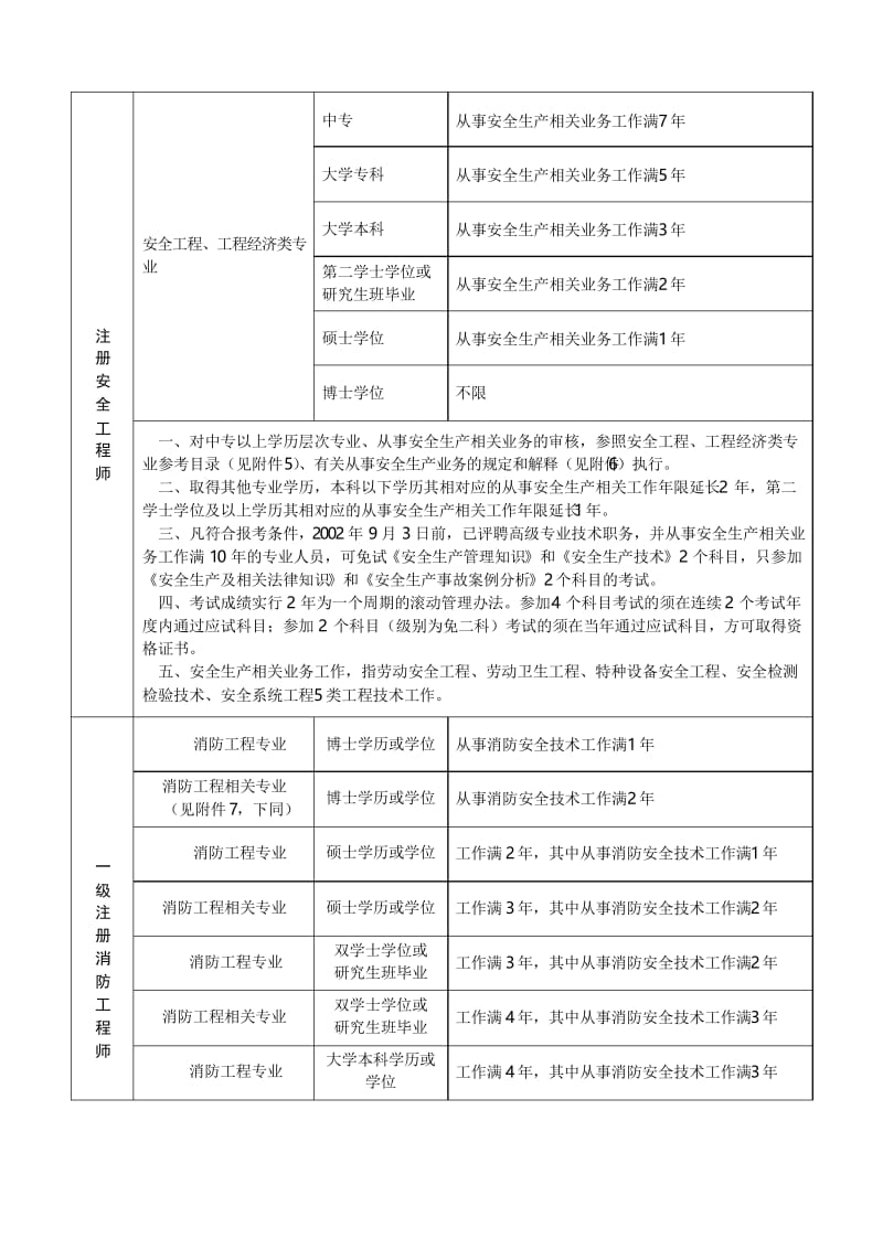 消防工程师报考条件(1)word版本.docx_第2页