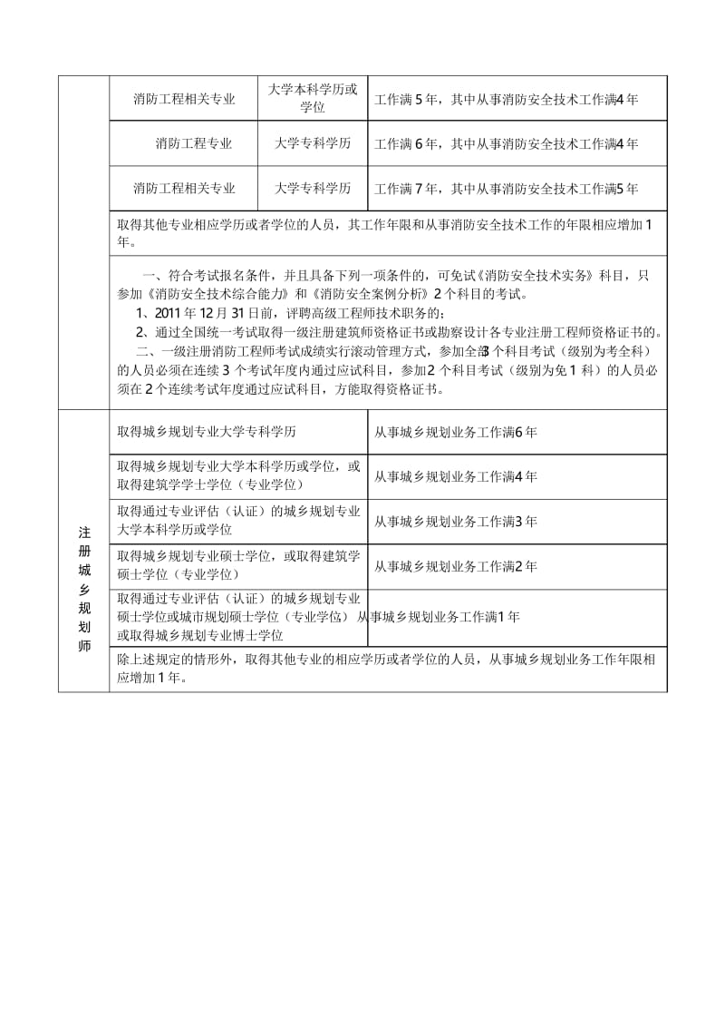 消防工程师报考条件(1)word版本.docx_第3页