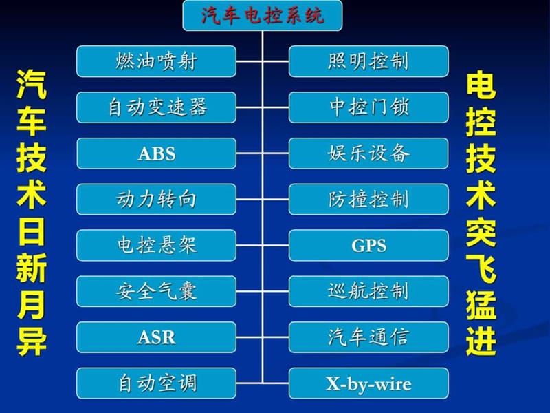 汽车网络通讯技术课件.ppt_第3页