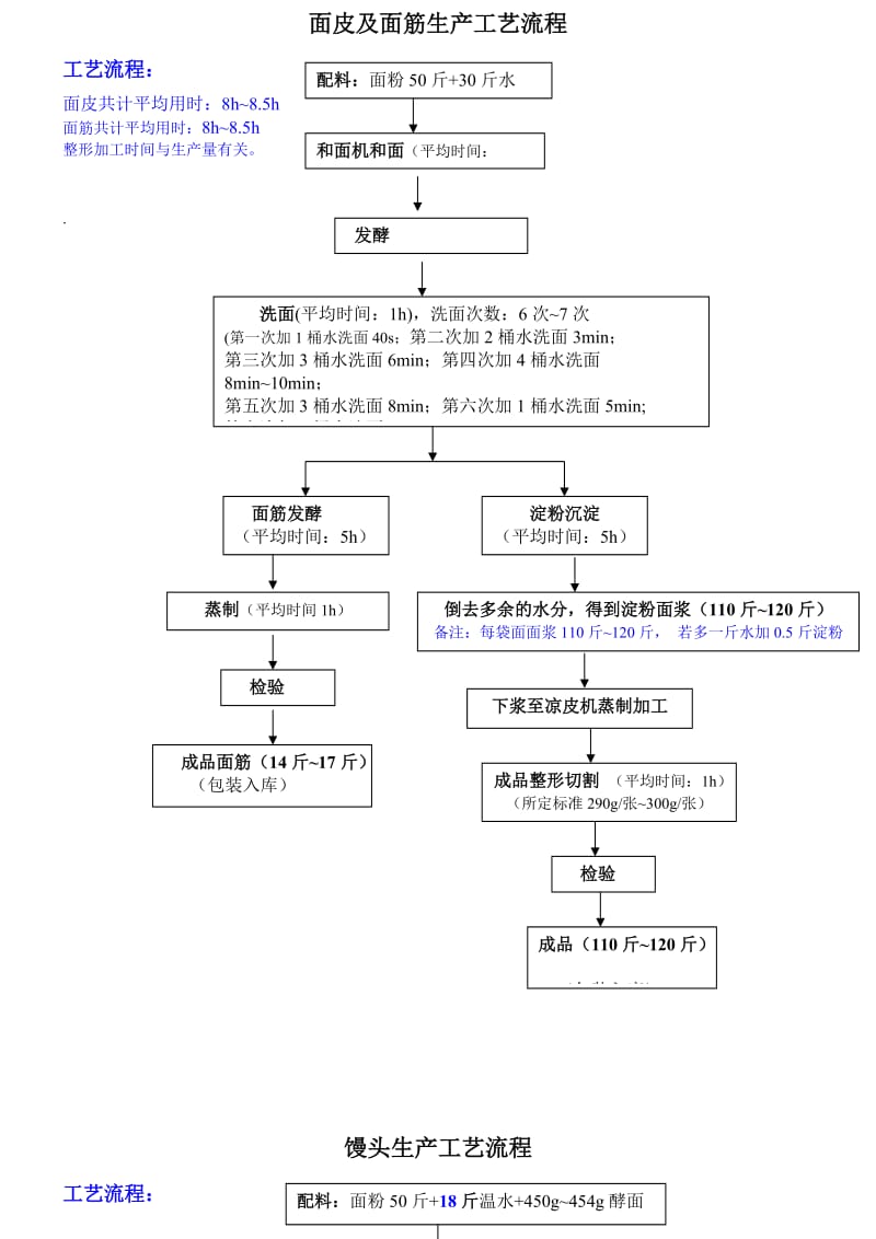 馒头车间和凉皮车间生产工艺流程.doc_第1页