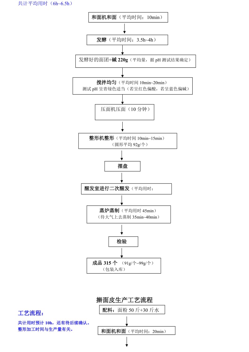 馒头车间和凉皮车间生产工艺流程.doc_第2页