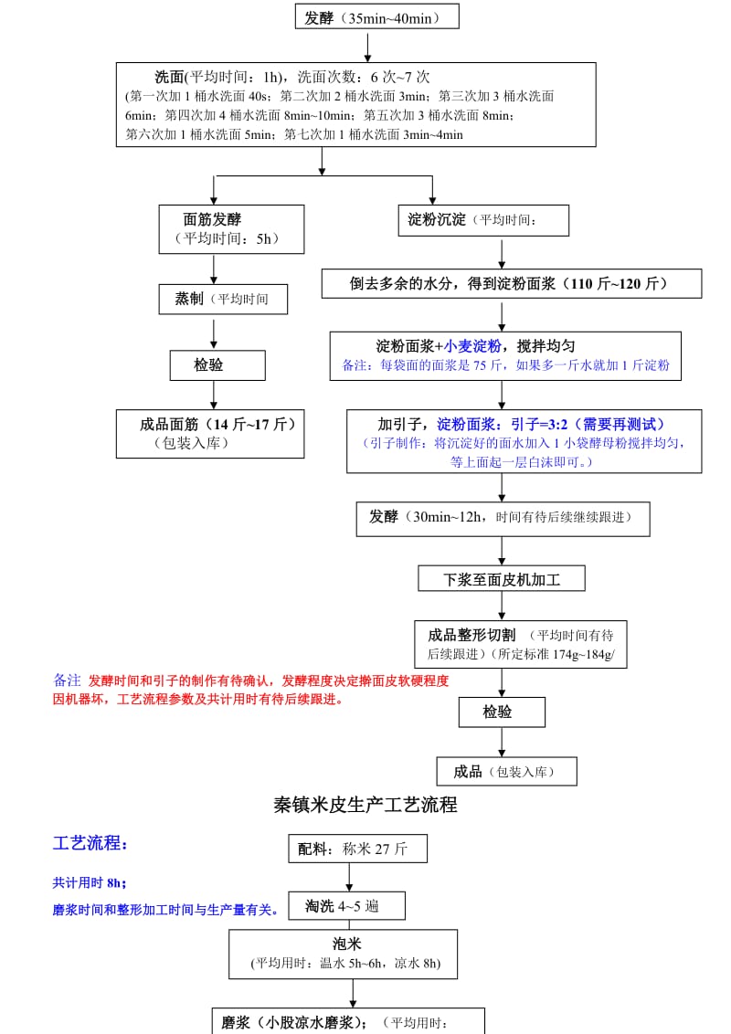 馒头车间和凉皮车间生产工艺流程.doc_第3页