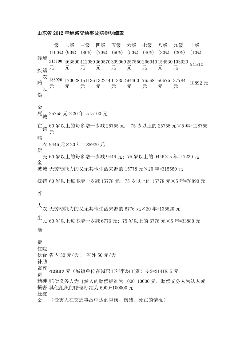 山东省道路交通事故及一般人身伤害赔偿标准.doc_第2页