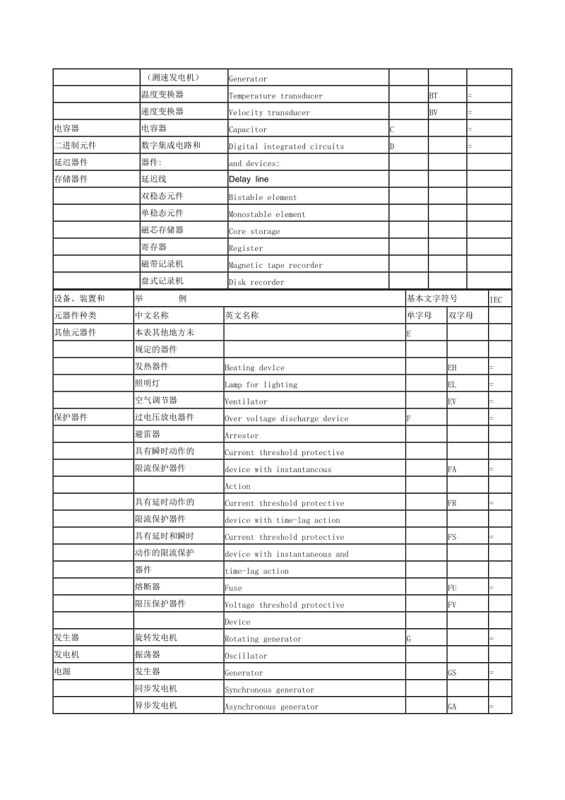 电气设备常用基本文字符号.doc_第2页