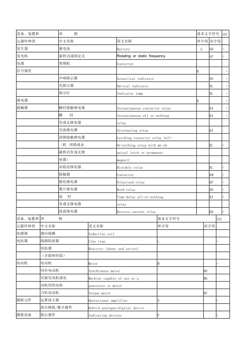 电气设备常用基本文字符号.doc_第3页