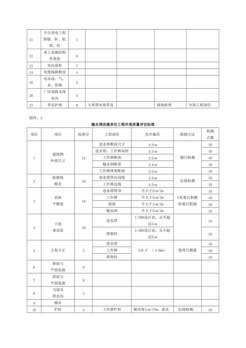 大坝加固单位工程外观质量评定标准.doc_第2页