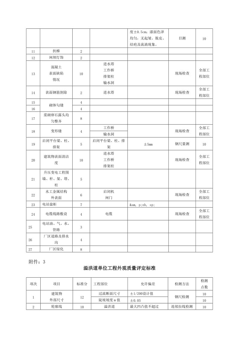 大坝加固单位工程外观质量评定标准.doc_第3页