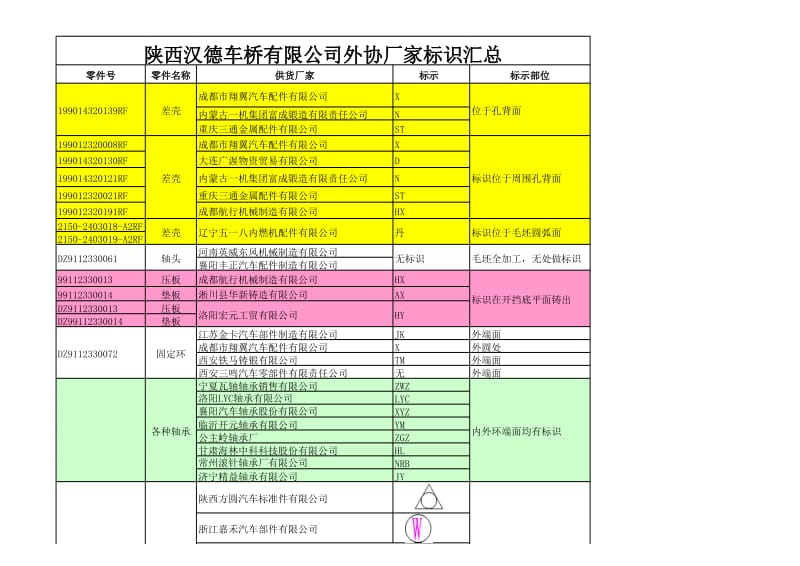 汉德外协厂家零部件标识.xls_第1页