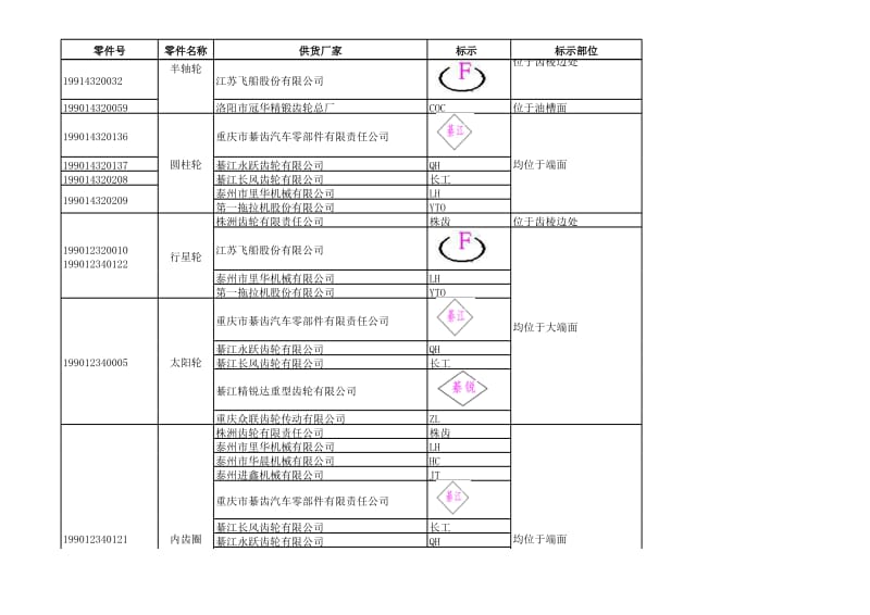 汉德外协厂家零部件标识.xls_第3页