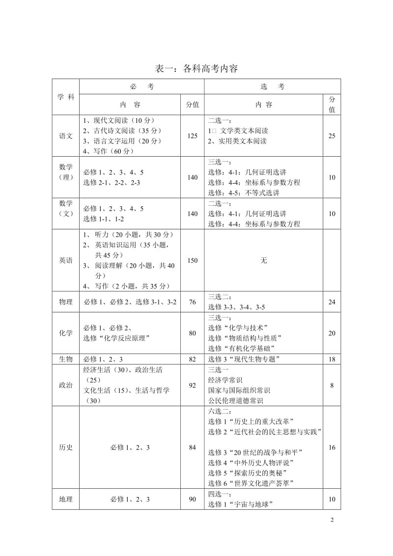 海南省洋浦中学高中新课程设置方案.doc_第2页