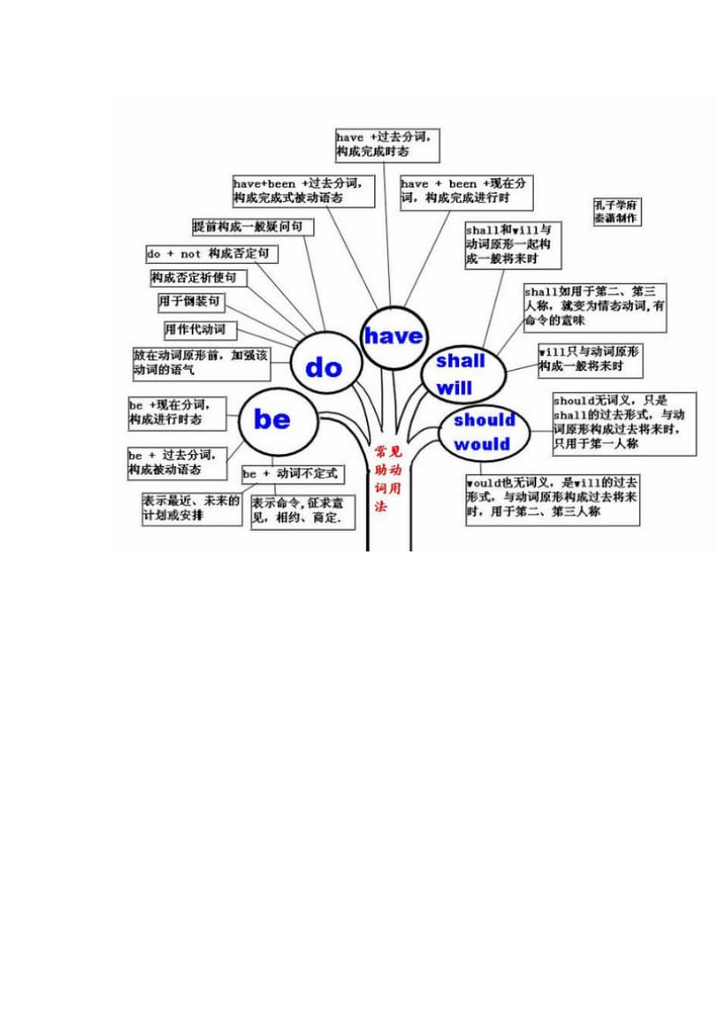 英语思维导图,让你学习英语不再困难.doc_第2页