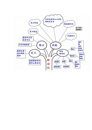 英语思维导图,让你学习英语不再困难.doc