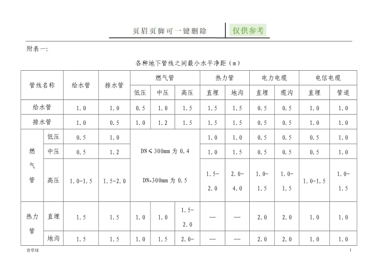 各种地下管线之间最小水平净距(m)[优选材料].doc_第1页