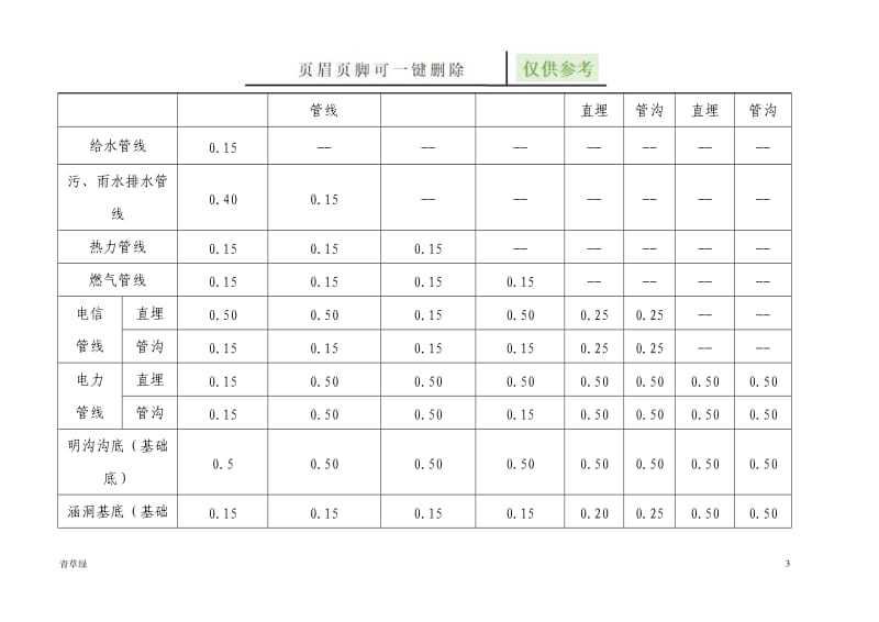 各种地下管线之间最小水平净距(m)[优选材料].doc_第3页