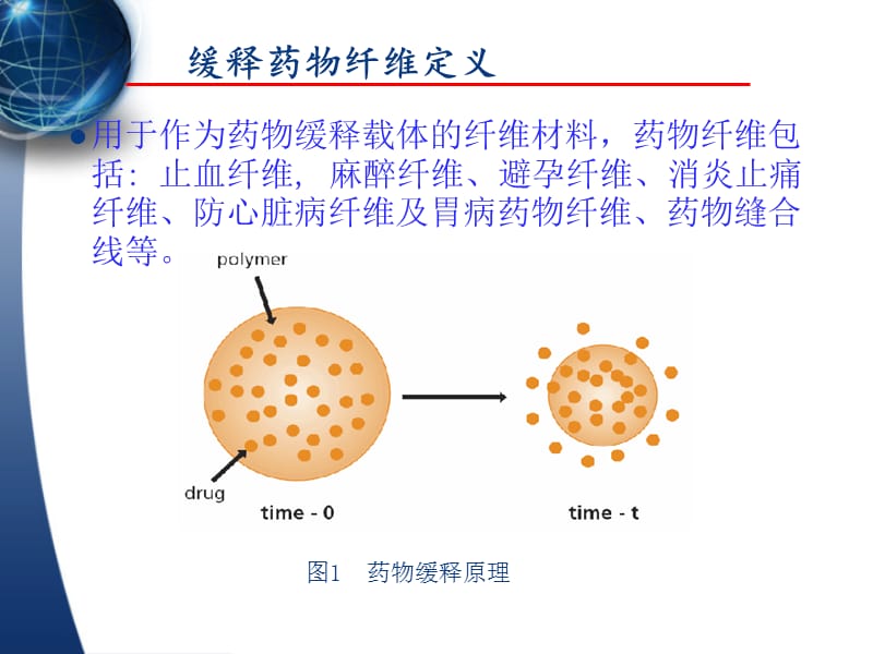 药物缓释纤维.ppt_第3页