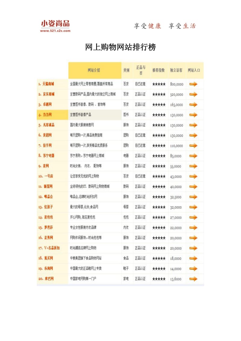 网上购物网站排行榜.doc_第1页