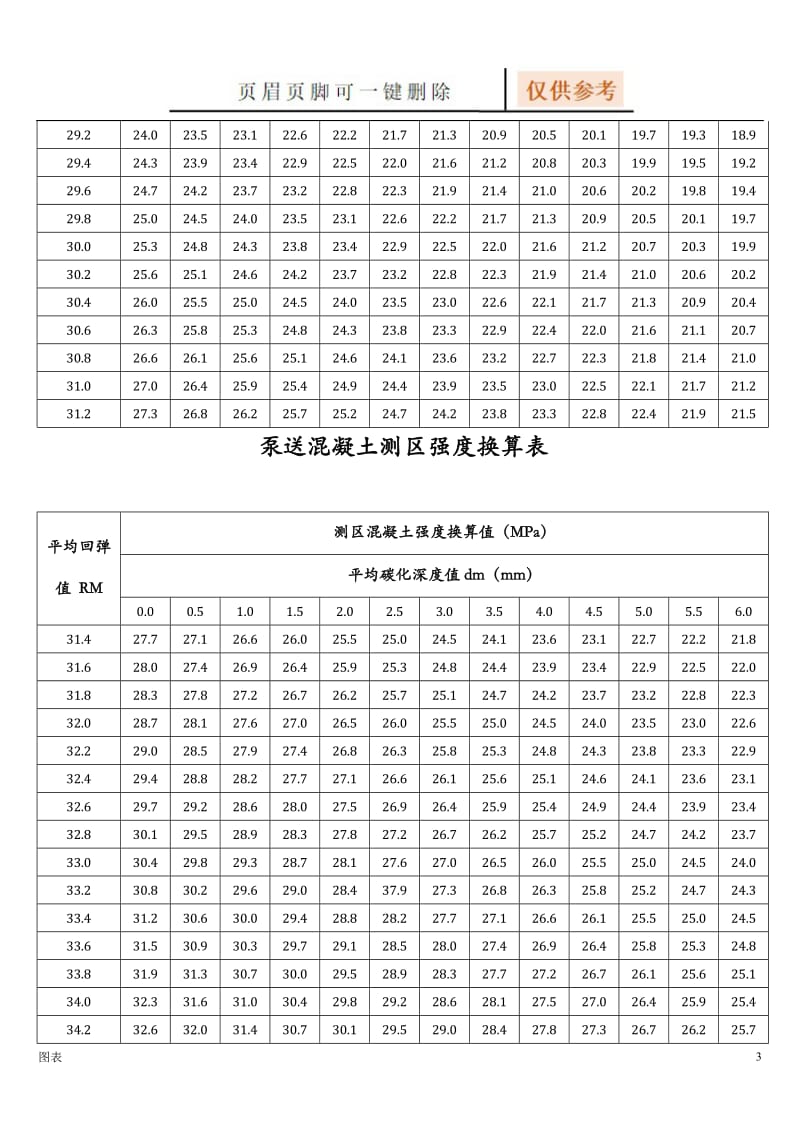 泵送混凝土测区强度换算表[图表相关].doc_第3页