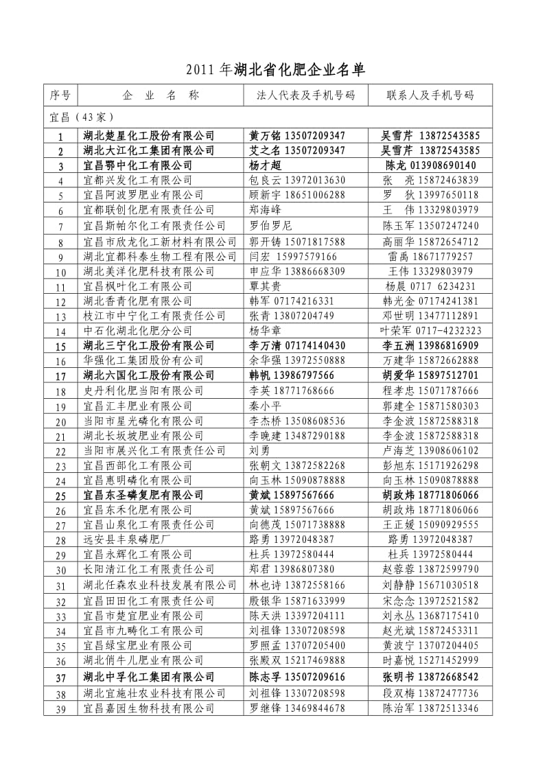 年湖北省化肥企业名单【直接打印】.doc_第1页