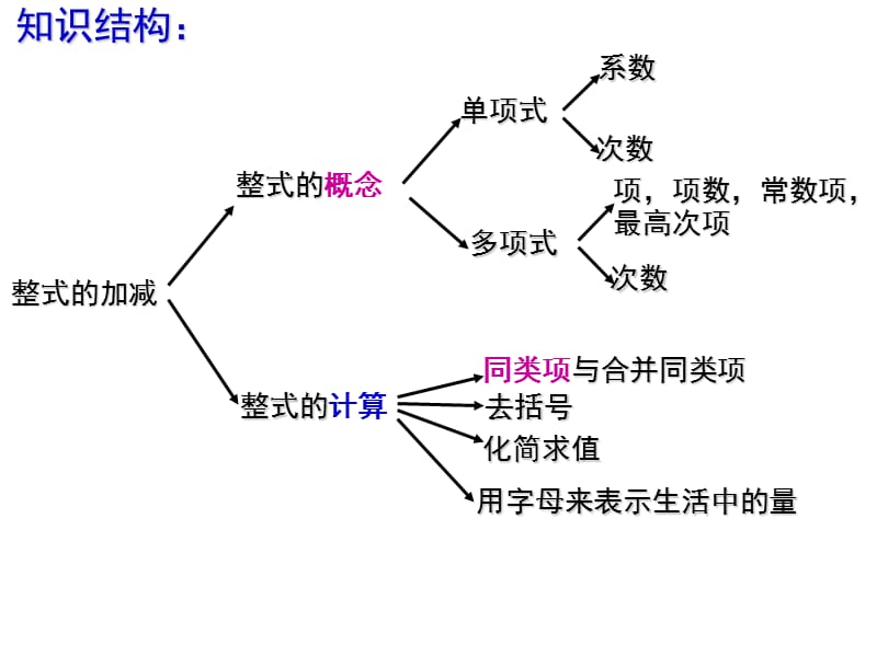 整式的加减复习课王.ppt_第2页