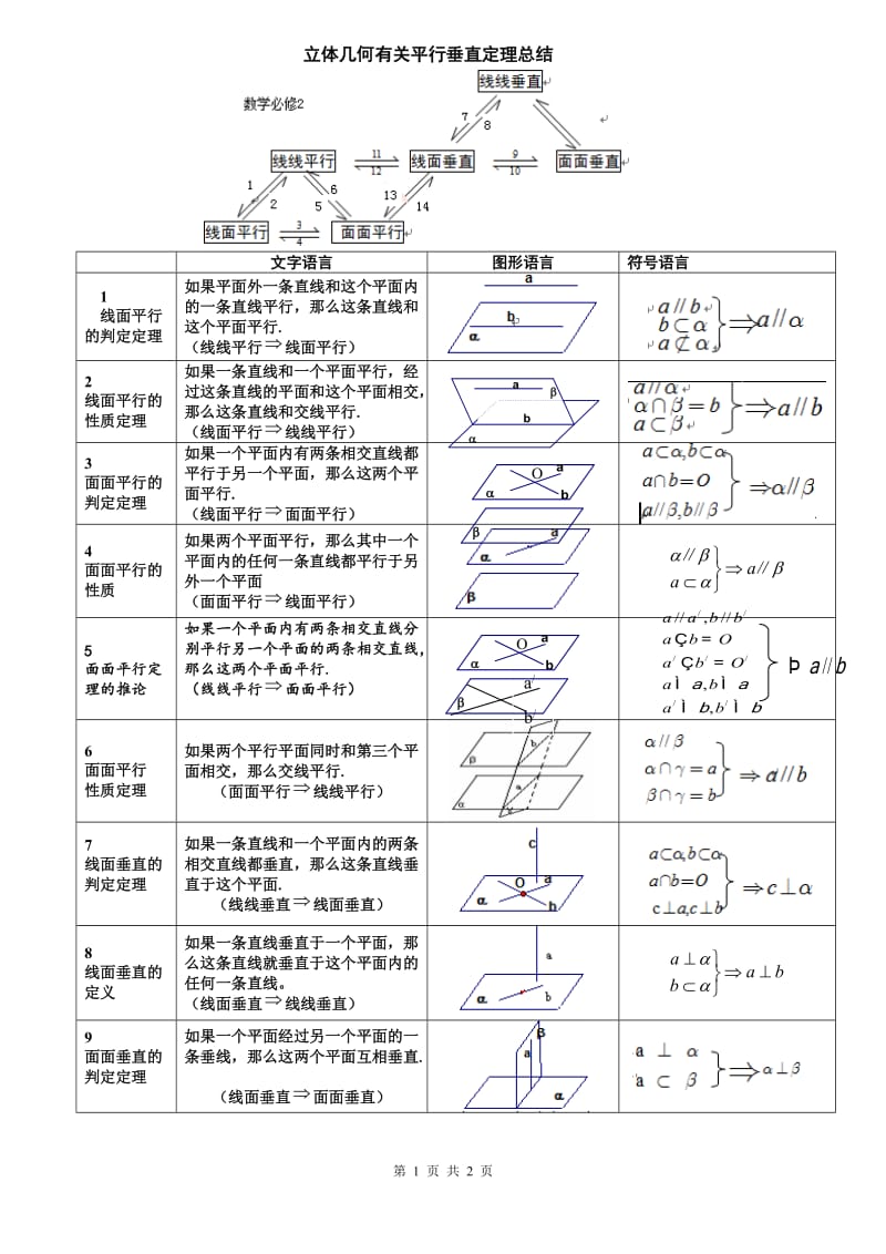 立体几何平行垂直有关定理总结.doc_第1页