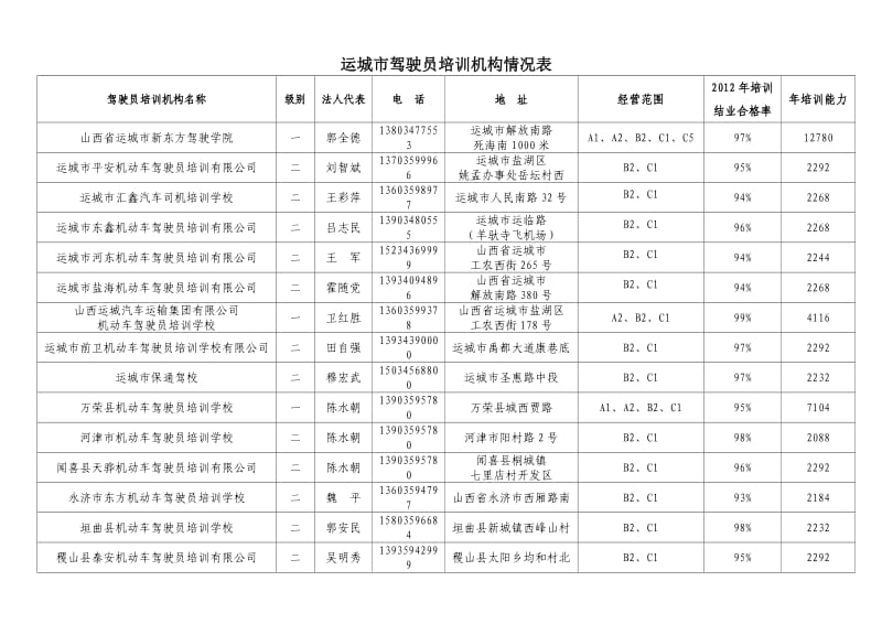 运城市驾校明细表.doc_第1页